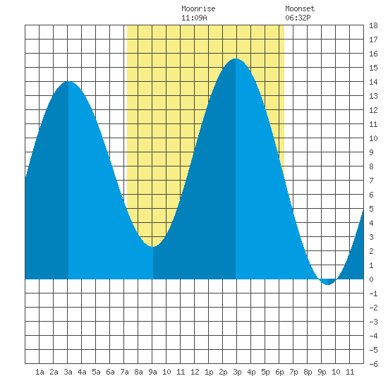 Tenakee Springs tide chart for Saturday, October 5, 2024