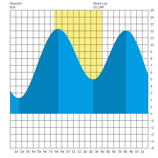 Tenakee Springs tide chart for Sunday, November 10, 2024