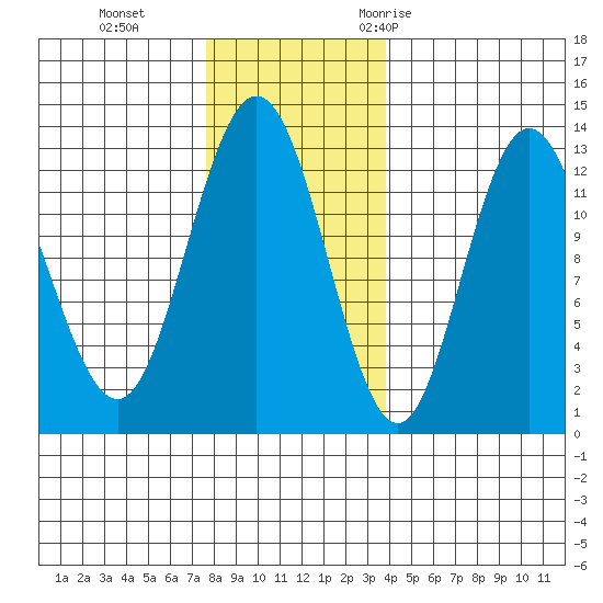 Tenakee Springs tide chart for Tuesday, November 12, 2024