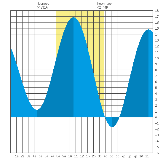 Tenakee Springs tide chart for Wednesday, November 13, 2024