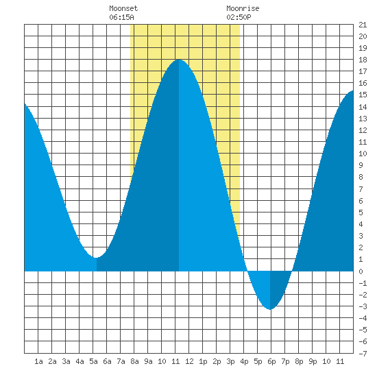 Tenakee Springs tide chart for Thursday, November 14, 2024