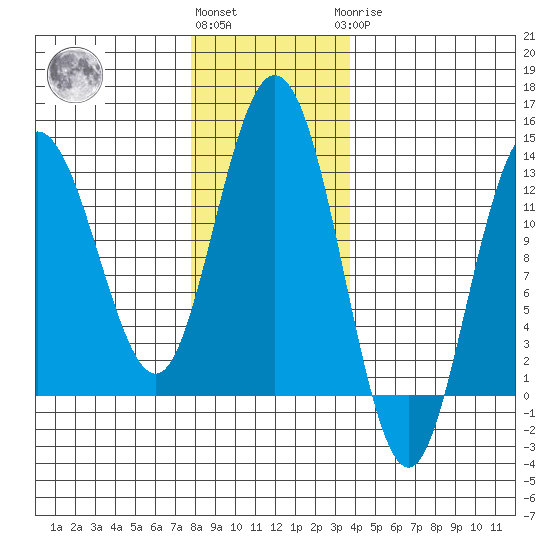 Tenakee Springs tide chart for Friday, November 15, 2024