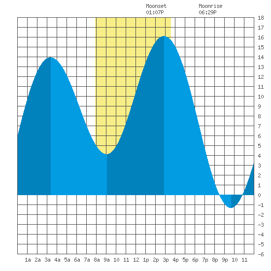 Tenakee Springs tide chart for Tuesday, November 19, 2024