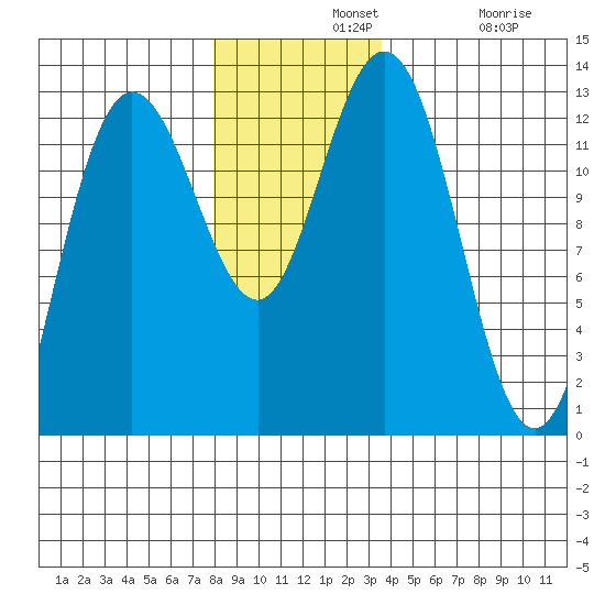 Tenakee Springs tide chart for Wednesday, November 20, 2024