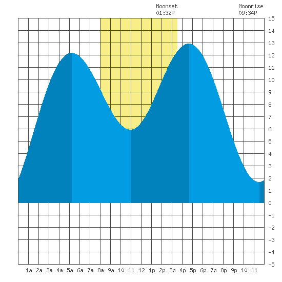 Tenakee Springs tide chart for Thursday, November 21, 2024