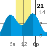 Tenakee Springs tide chart for Thursday, November 21, 2024
