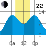 Tenakee Springs tide chart for Friday, November 22, 2024