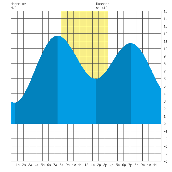 Tenakee Springs tide chart for Saturday, November 23, 2024