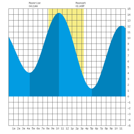 Tenakee Springs tide chart for Wednesday, November 27, 2024