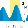 Tenakee Springs tide chart for Saturday, November 2, 2024