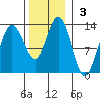 Tenakee Springs tide chart for Sunday, November 3, 2024
