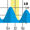 Tenakee Springs tide chart for Tuesday, December 10, 2024