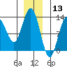 Tenakee Springs tide chart for Friday, December 13, 2024