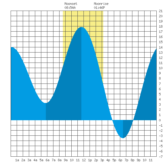 Tenakee Springs tide chart for Saturday, December 14, 2024