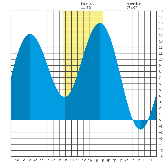 Tenakee Springs tide chart for Wednesday, December 18, 2024