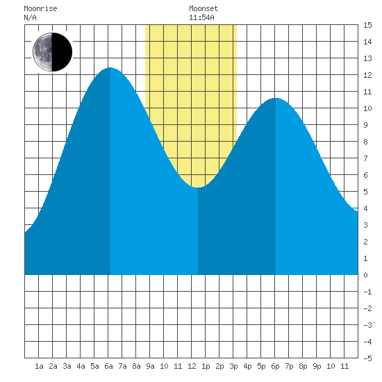 Tenakee Springs tide chart for Sunday, December 22, 2024