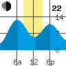 Tenakee Springs tide chart for Sunday, December 22, 2024