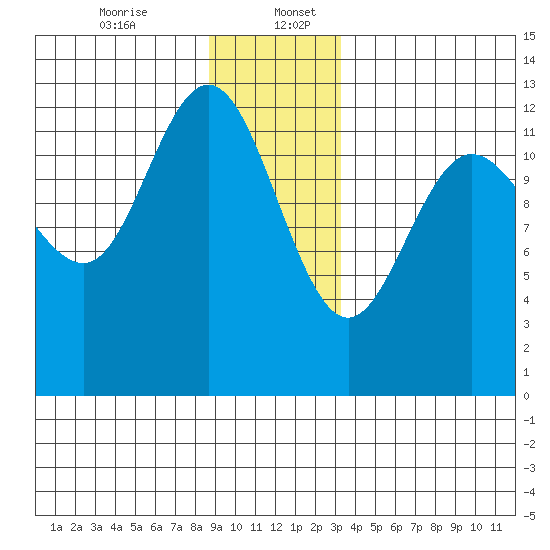 Tenakee Springs tide chart for Wednesday, December 25, 2024