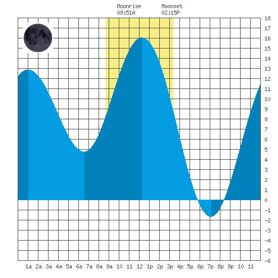 Tenakee Springs tide chart for Monday, December 30, 2024
