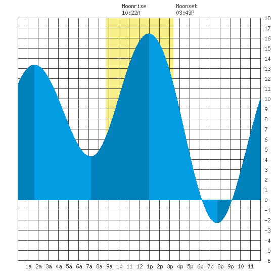Tenakee Springs tide chart for Tuesday, December 31, 2024