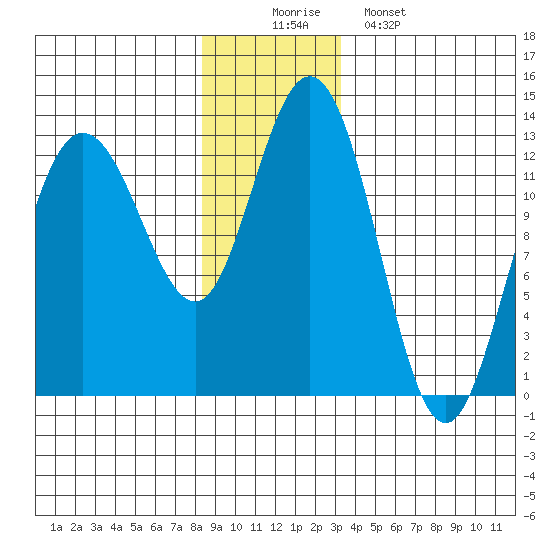 Tenakee Springs tide chart for Tuesday, December 3, 2024