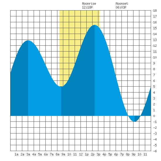 Tenakee Springs tide chart for Wednesday, December 4, 2024