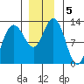 Tenakee Springs tide chart for Thursday, December 5, 2024