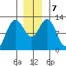 Tenakee Springs tide chart for Saturday, December 7, 2024