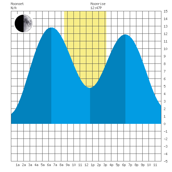 Tenakee Springs tide chart for Sunday, December 8, 2024
