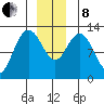 Tenakee Springs tide chart for Sunday, December 8, 2024