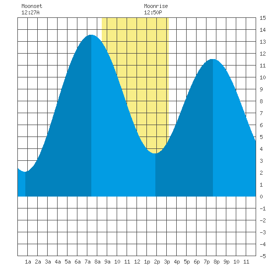 Tenakee Springs tide chart for Monday, December 9, 2024