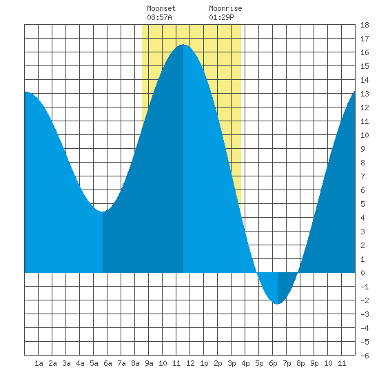 Tenakee Springs tide chart for Sunday, January 12, 2025
