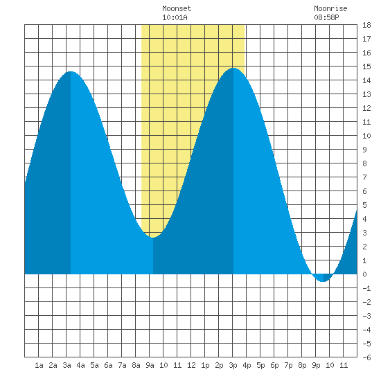 Tenakee Springs tide chart for Friday, January 17, 2025