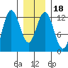 Tenakee Springs tide chart for Saturday, January 18, 2025