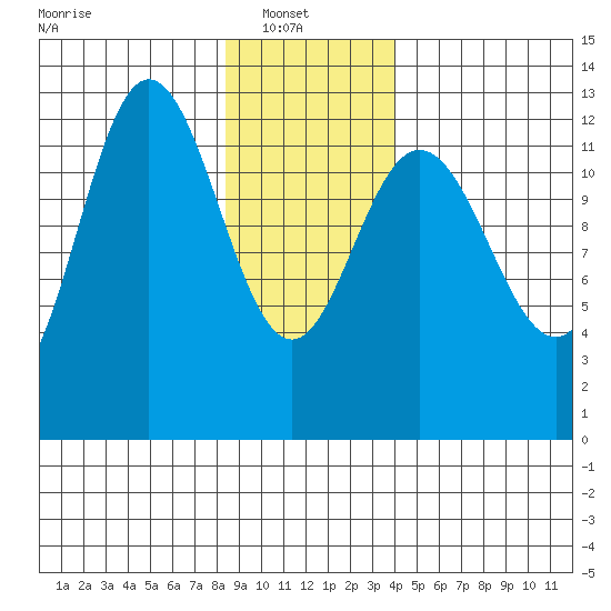 Tenakee Springs tide chart for Monday, January 20, 2025
