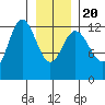 Tenakee Springs tide chart for Monday, January 20, 2025