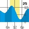 Tenakee Springs tide chart for Saturday, January 25, 2025