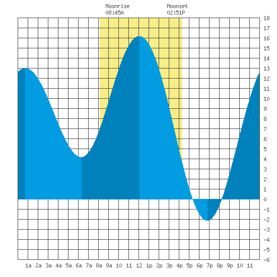 Tenakee Springs tide chart for Tuesday, January 28, 2025