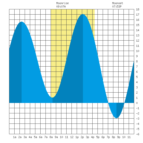 Tenakee Springs tide chart for Friday, January 31, 2025