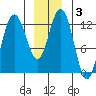 Tenakee Springs tide chart for Friday, January 3, 2025