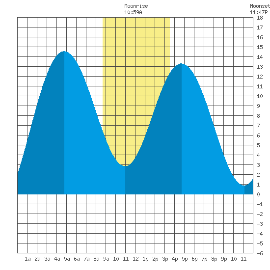Tenakee Springs tide chart for Sunday, January 5, 2025