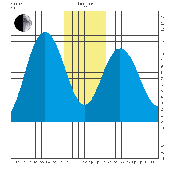 Tenakee Springs tide chart for Monday, January 6, 2025