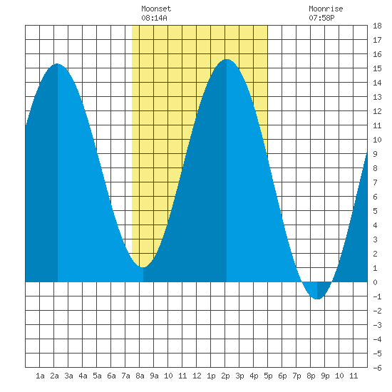 Tenakee Springs tide chart for Friday, February 14, 2025