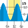 Tenakee Springs tide chart for Saturday, February 15, 2025