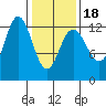 Tenakee Springs tide chart for Tuesday, February 18, 2025