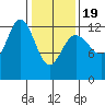 Tenakee Springs tide chart for Wednesday, February 19, 2025