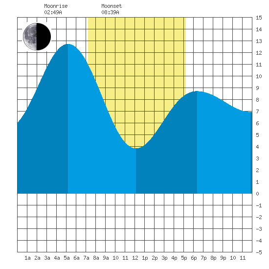 Tenakee Springs tide chart for Thursday, February 20, 2025