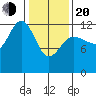 Tenakee Springs tide chart for Thursday, February 20, 2025