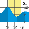 Tenakee Springs tide chart for Friday, February 21, 2025