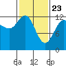 Tenakee Springs tide chart for Sunday, February 23, 2025